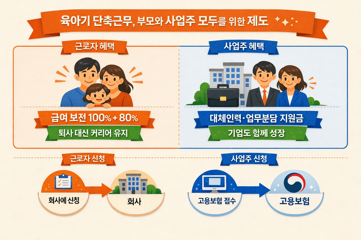 육아기 단축근무 제도의 근로자와 사업주 혜택을 비교한 인포그래픽